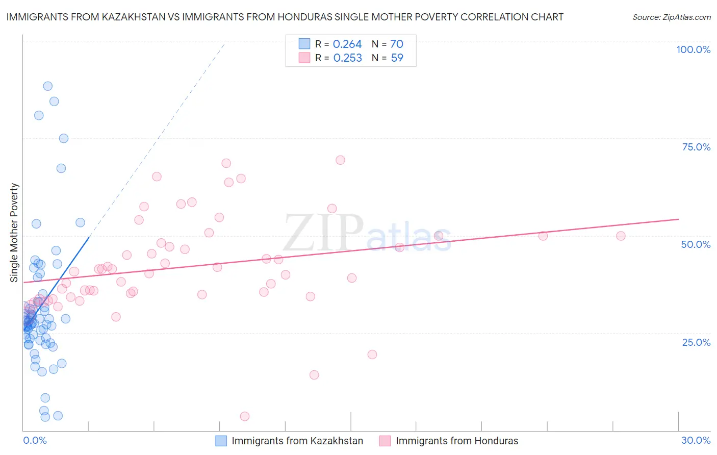 Immigrants from Kazakhstan vs Immigrants from Honduras Single Mother Poverty