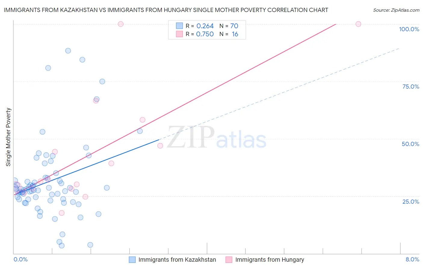 Immigrants from Kazakhstan vs Immigrants from Hungary Single Mother Poverty