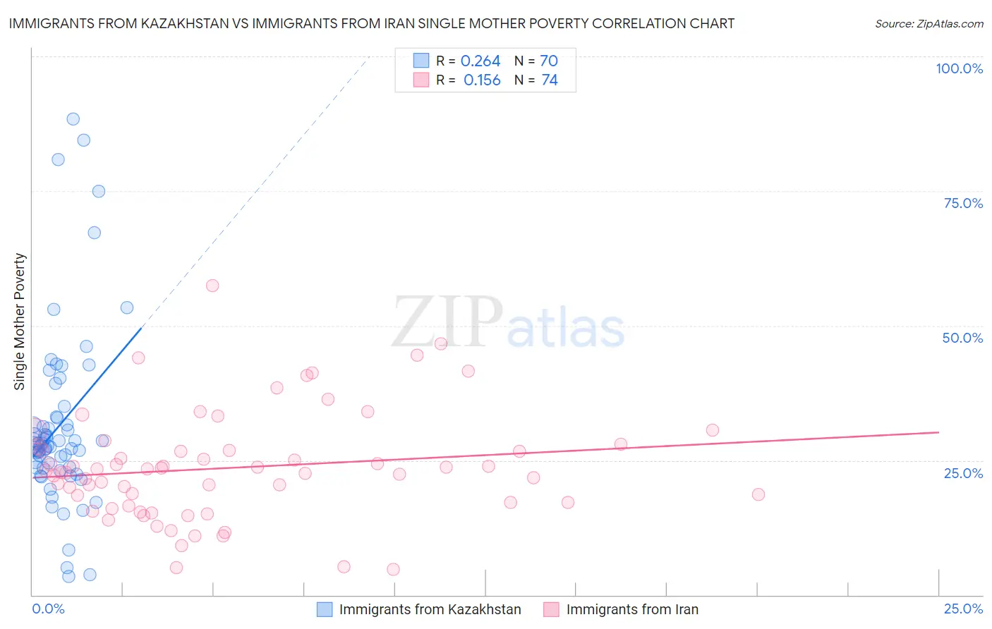 Immigrants from Kazakhstan vs Immigrants from Iran Single Mother Poverty