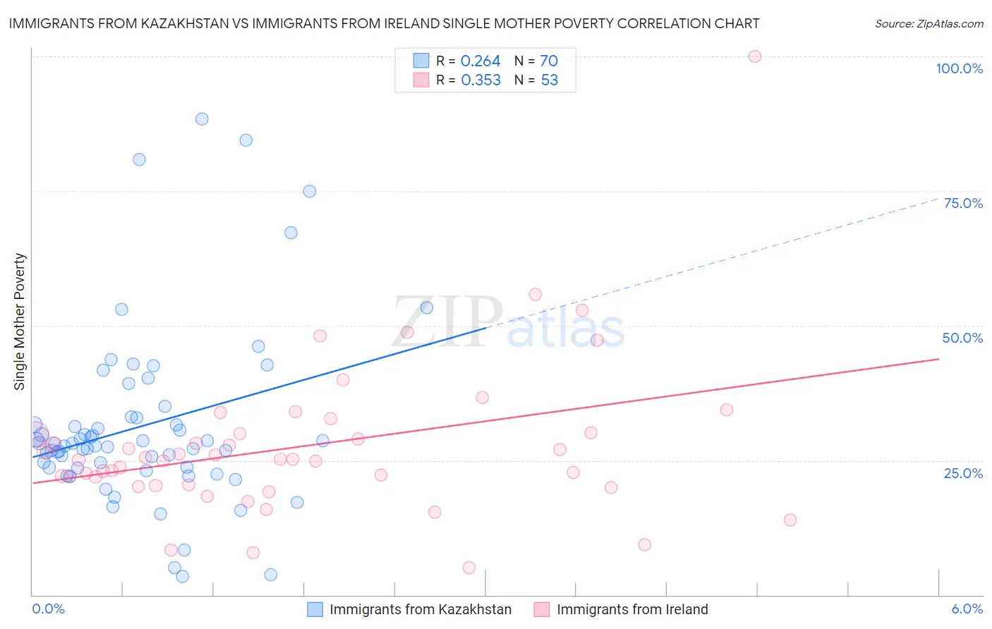 Immigrants from Kazakhstan vs Immigrants from Ireland Single Mother Poverty