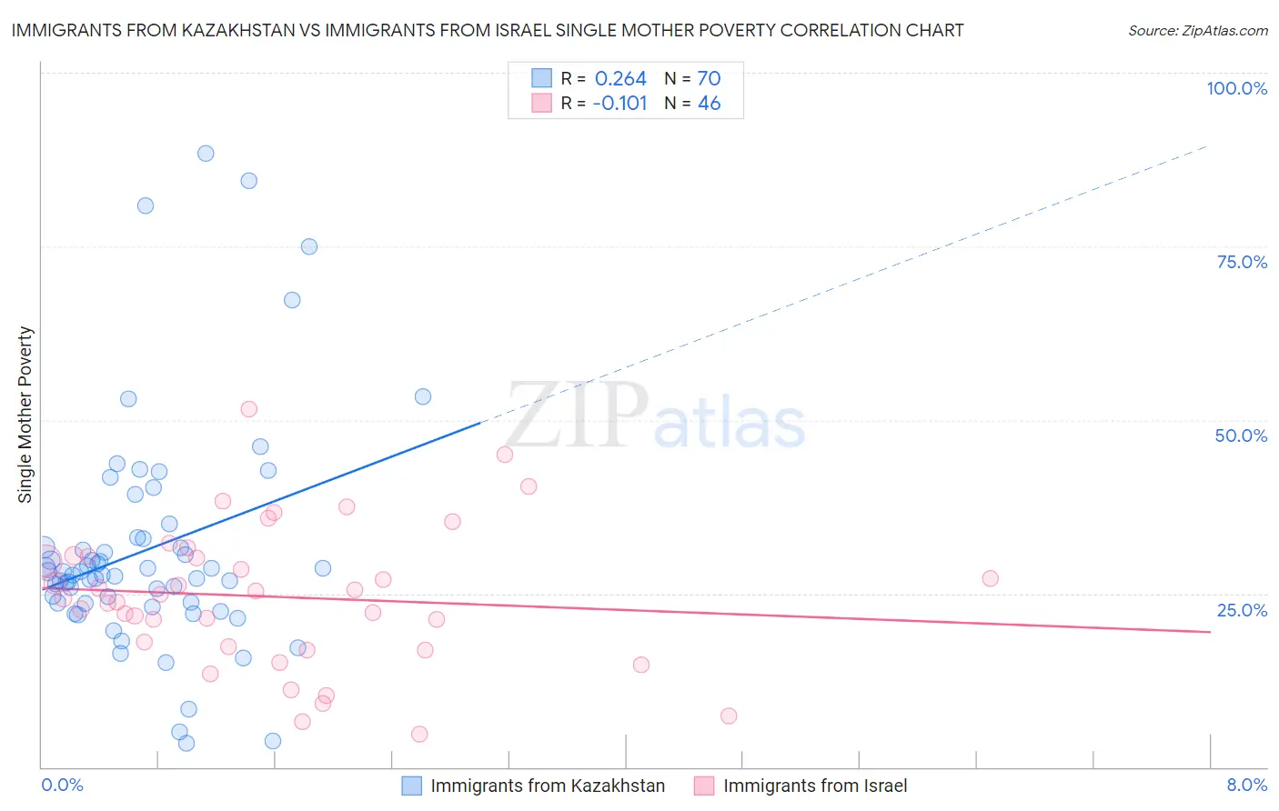 Immigrants from Kazakhstan vs Immigrants from Israel Single Mother Poverty