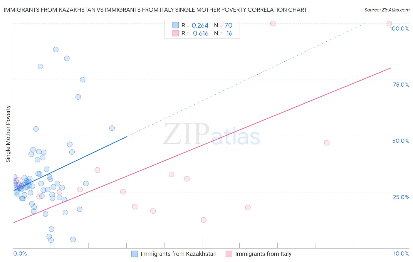 Immigrants from Kazakhstan vs Immigrants from Italy Single Mother Poverty