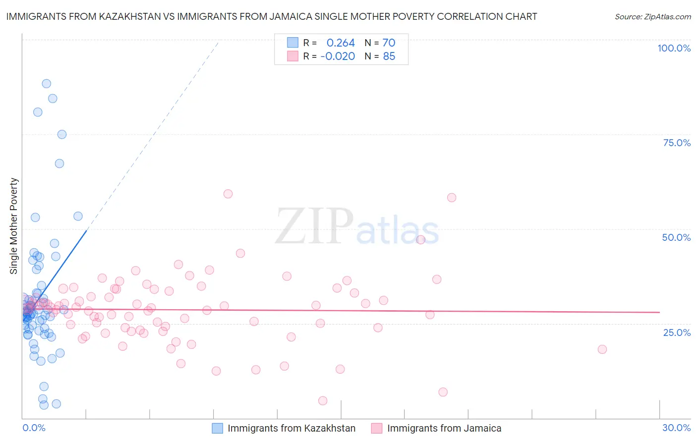 Immigrants from Kazakhstan vs Immigrants from Jamaica Single Mother Poverty