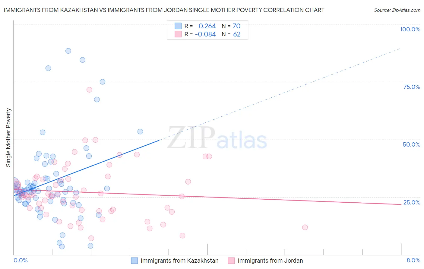 Immigrants from Kazakhstan vs Immigrants from Jordan Single Mother Poverty