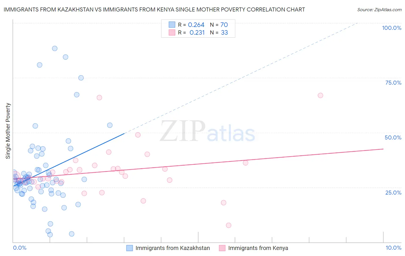 Immigrants from Kazakhstan vs Immigrants from Kenya Single Mother Poverty