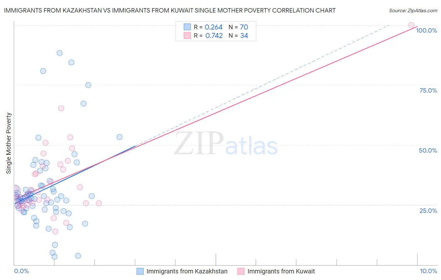 Immigrants from Kazakhstan vs Immigrants from Kuwait Single Mother Poverty