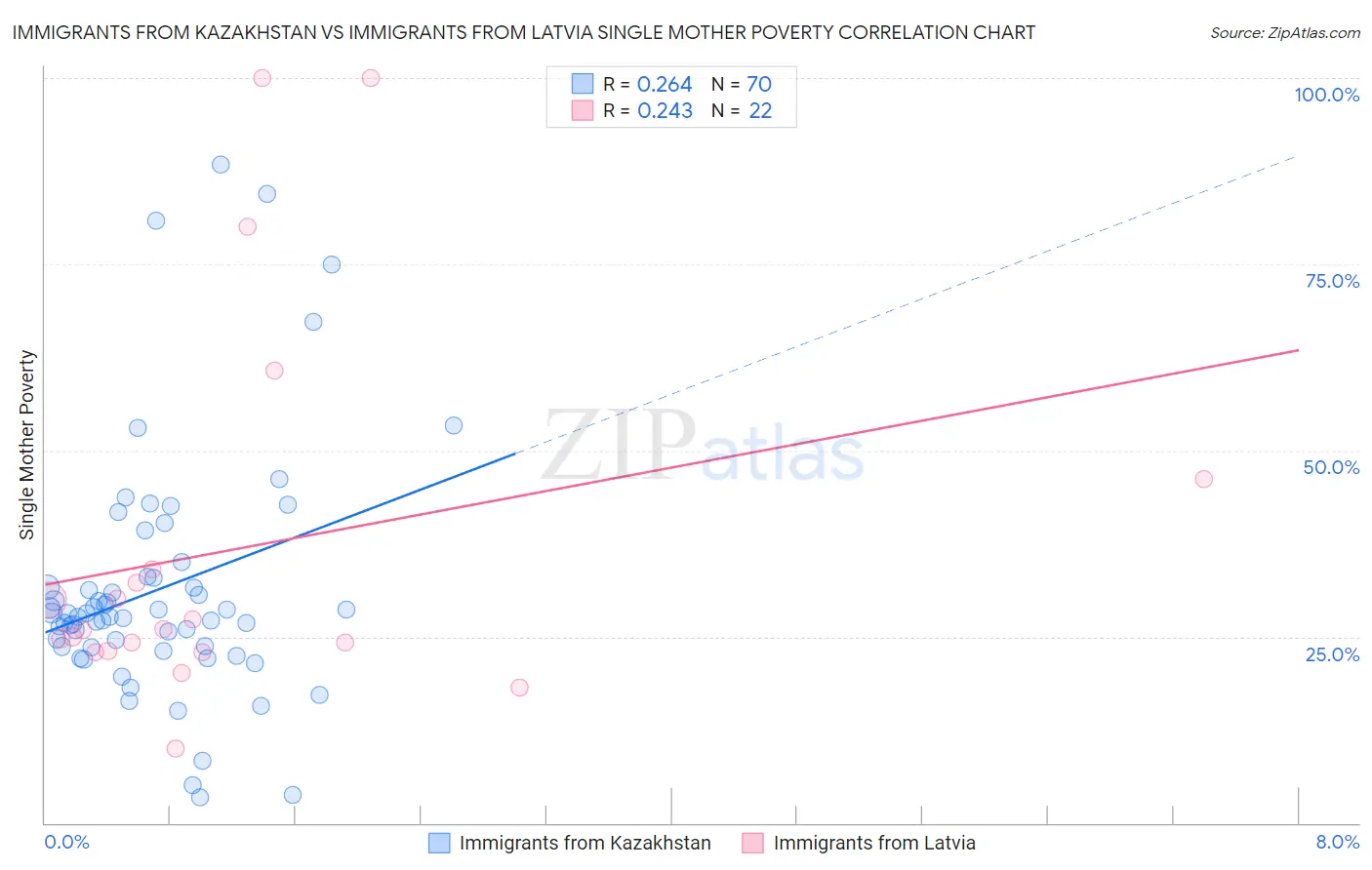 Immigrants from Kazakhstan vs Immigrants from Latvia Single Mother Poverty