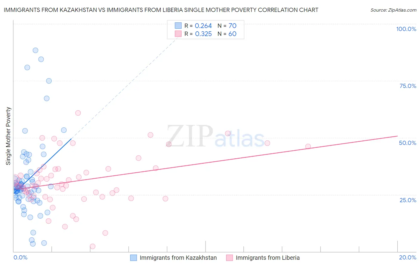 Immigrants from Kazakhstan vs Immigrants from Liberia Single Mother Poverty