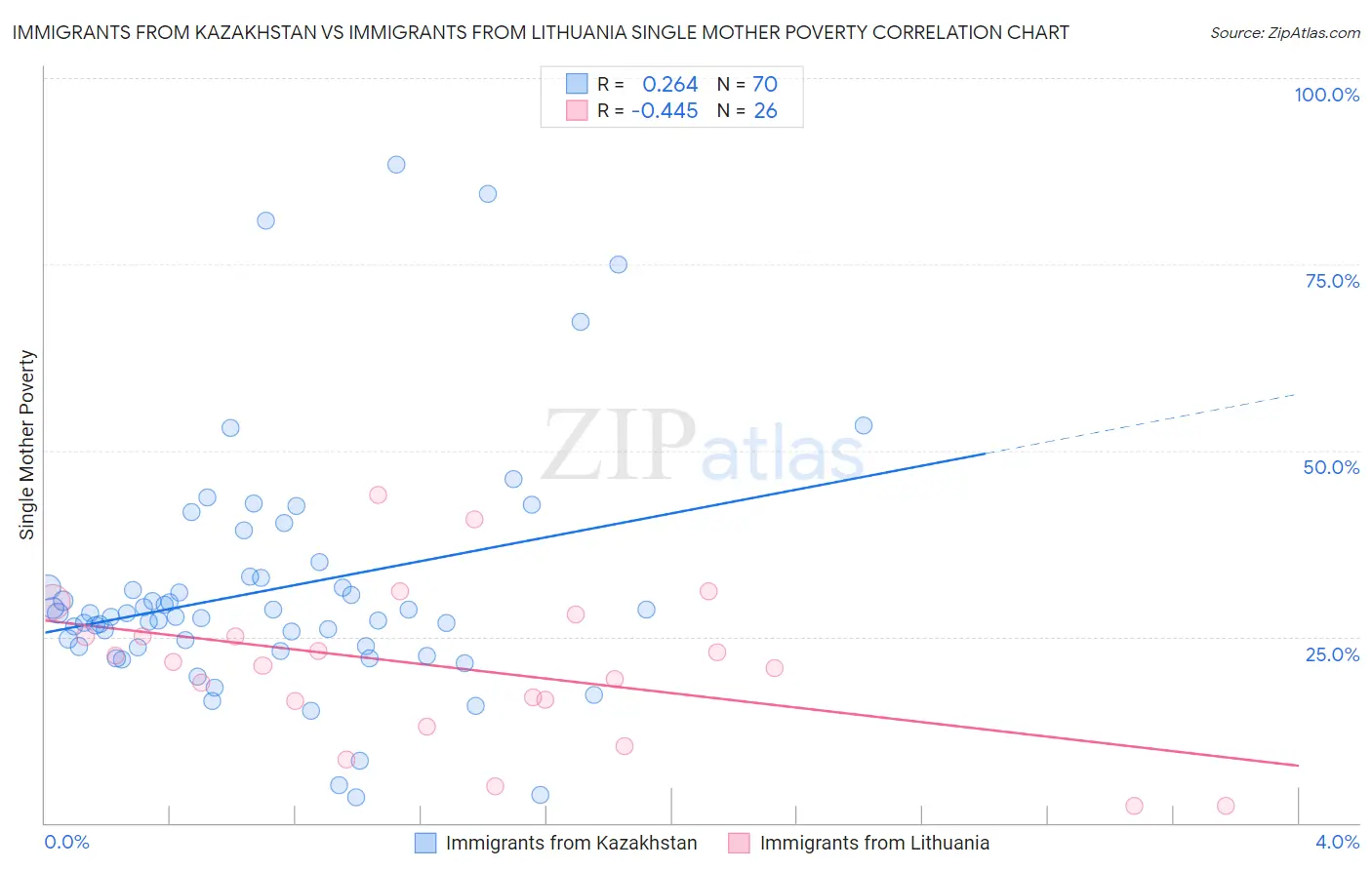 Immigrants from Kazakhstan vs Immigrants from Lithuania Single Mother Poverty