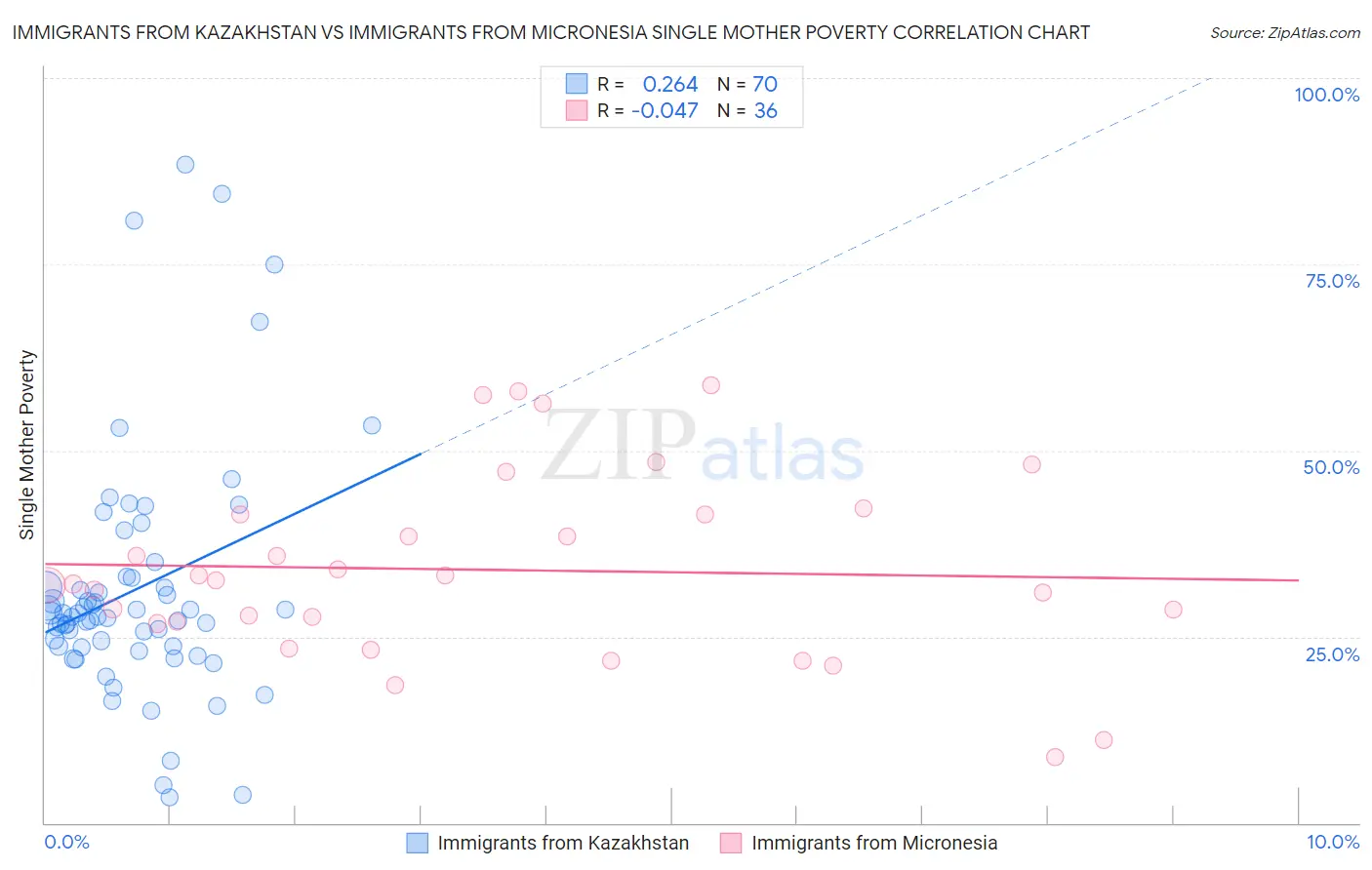 Immigrants from Kazakhstan vs Immigrants from Micronesia Single Mother Poverty