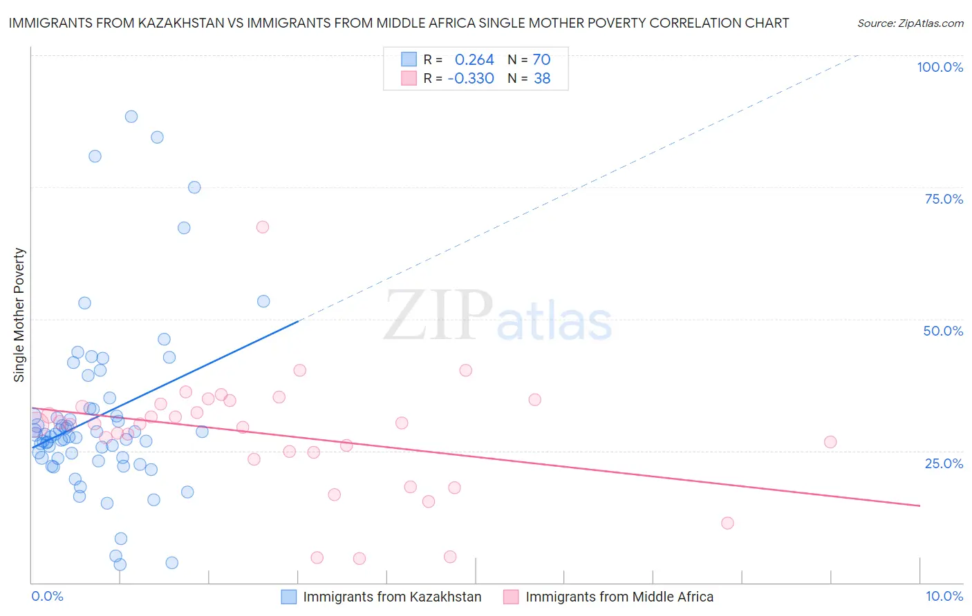 Immigrants from Kazakhstan vs Immigrants from Middle Africa Single Mother Poverty