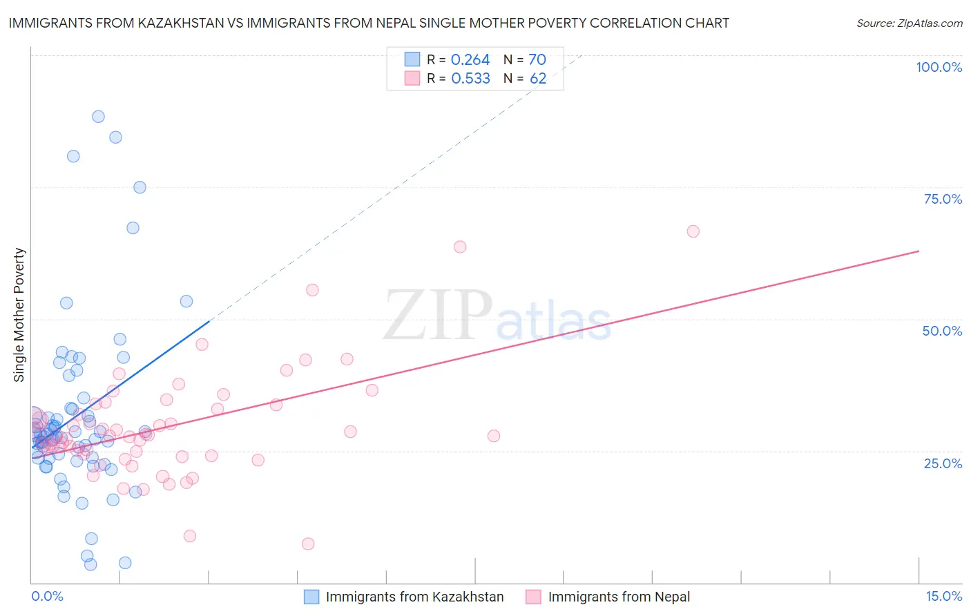 Immigrants from Kazakhstan vs Immigrants from Nepal Single Mother Poverty