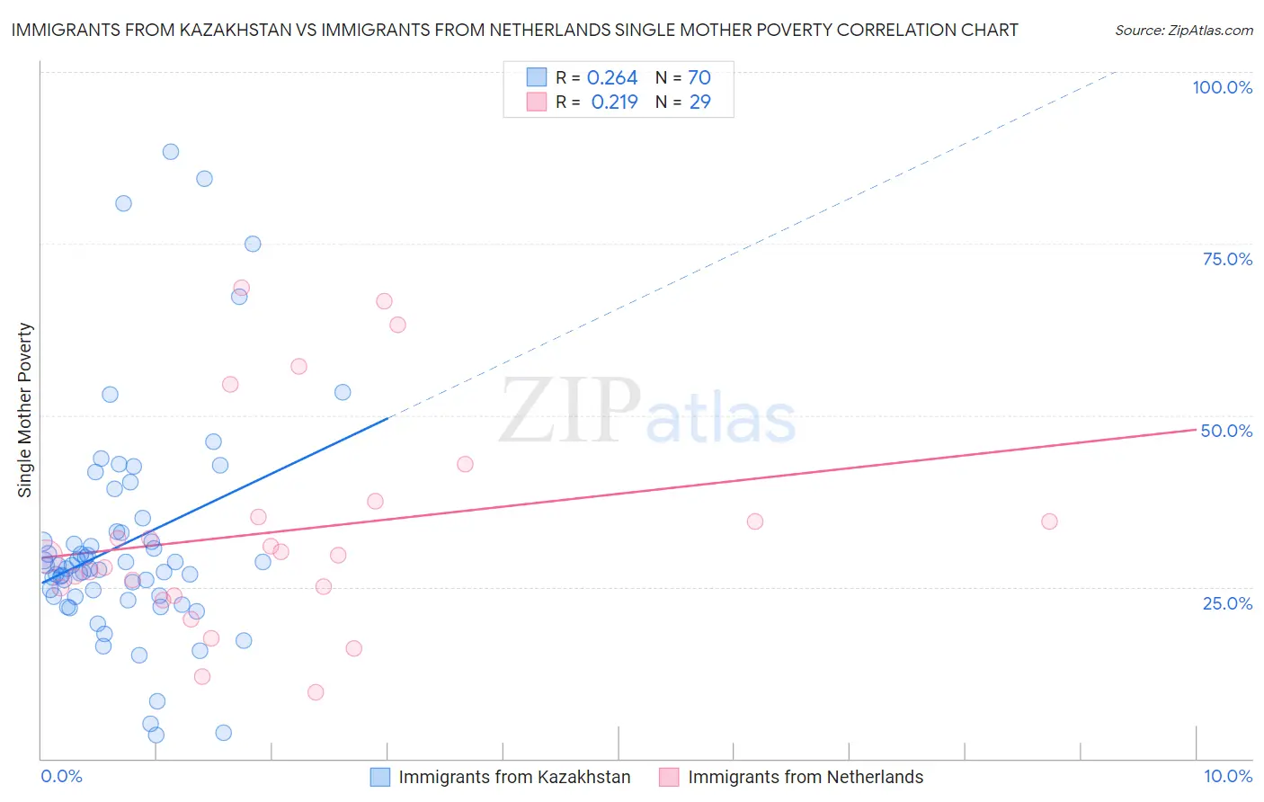 Immigrants from Kazakhstan vs Immigrants from Netherlands Single Mother Poverty