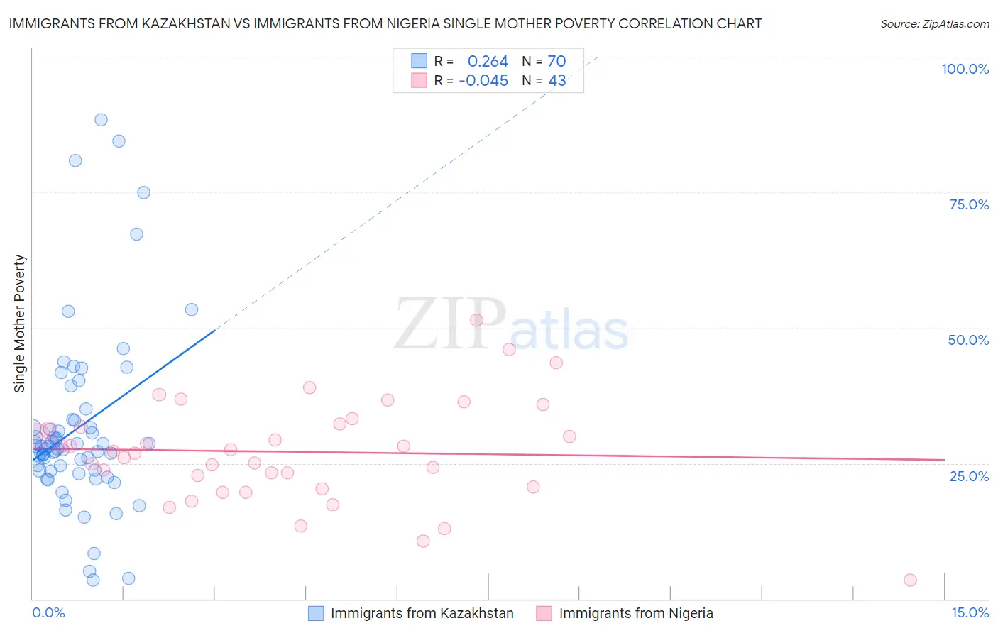 Immigrants from Kazakhstan vs Immigrants from Nigeria Single Mother Poverty