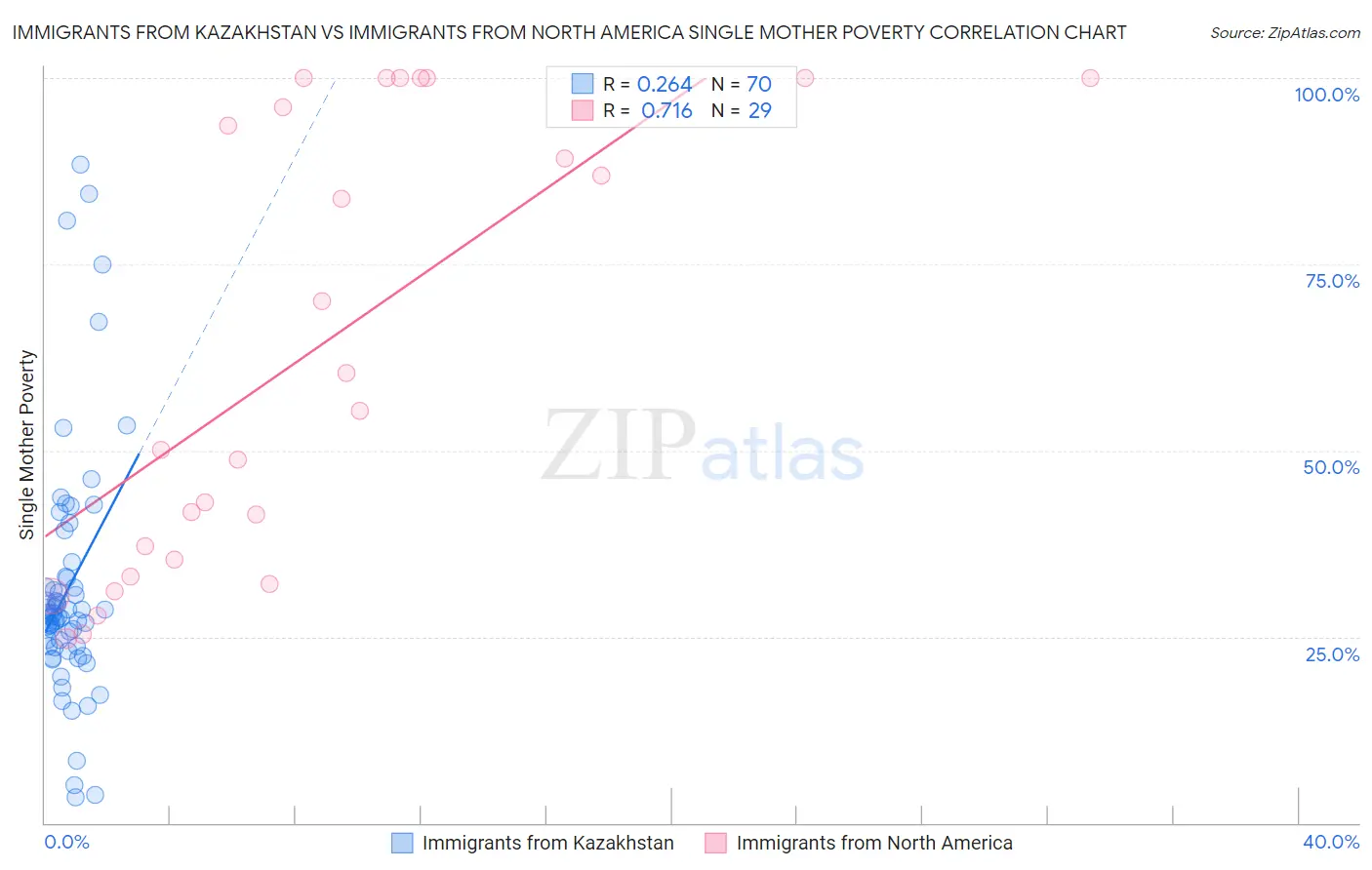 Immigrants from Kazakhstan vs Immigrants from North America Single Mother Poverty