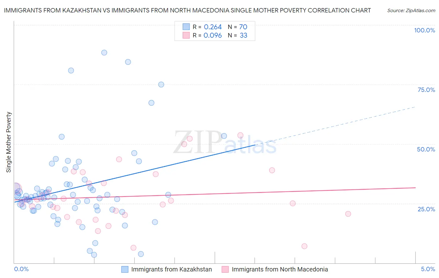 Immigrants from Kazakhstan vs Immigrants from North Macedonia Single Mother Poverty