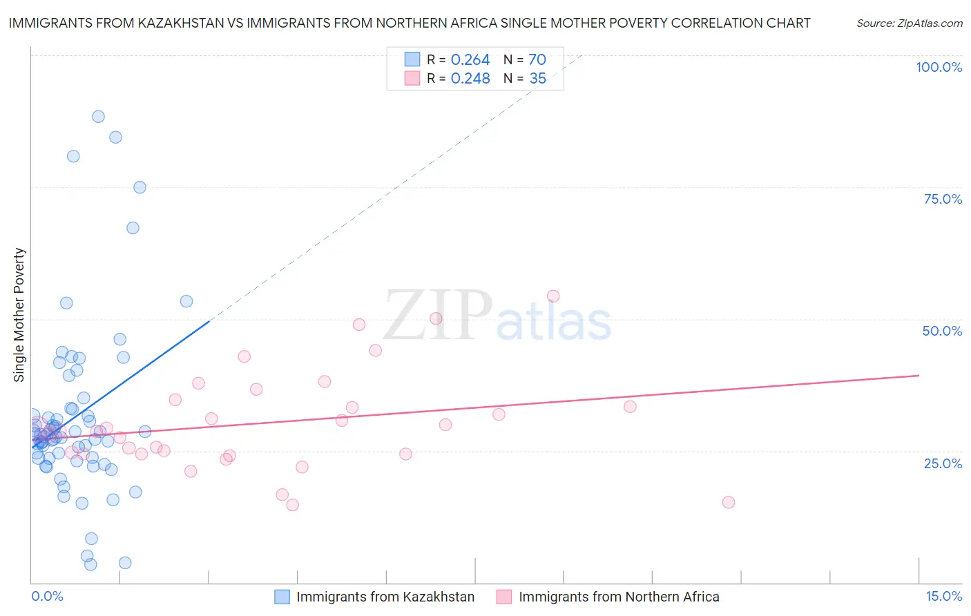 Immigrants from Kazakhstan vs Immigrants from Northern Africa Single Mother Poverty