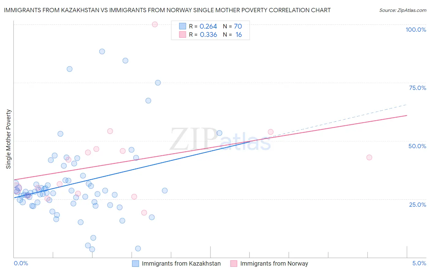 Immigrants from Kazakhstan vs Immigrants from Norway Single Mother Poverty