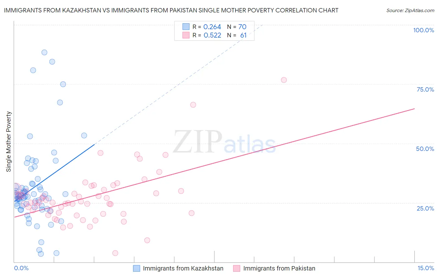 Immigrants from Kazakhstan vs Immigrants from Pakistan Single Mother Poverty