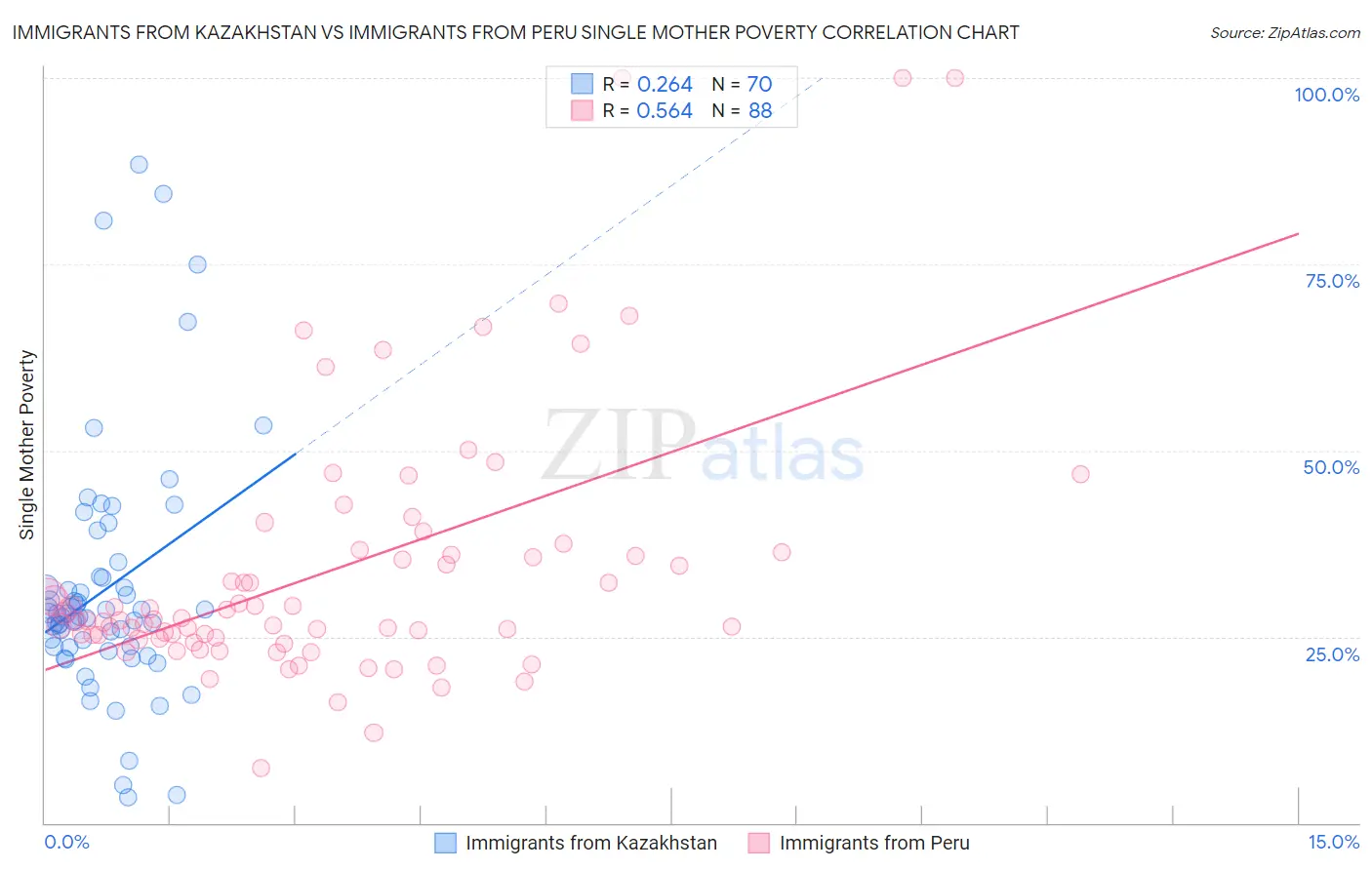 Immigrants from Kazakhstan vs Immigrants from Peru Single Mother Poverty