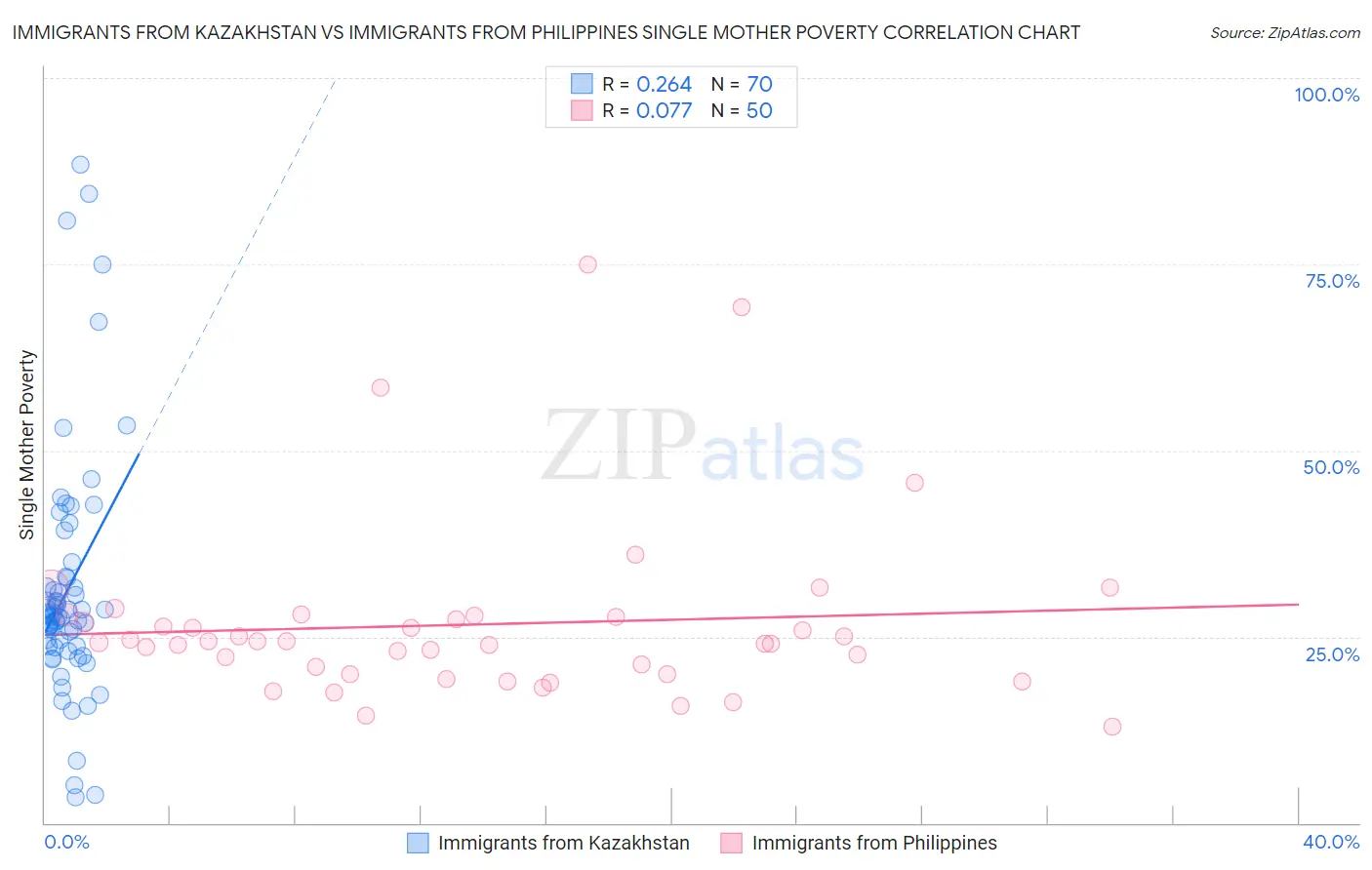 Immigrants from Kazakhstan vs Immigrants from Philippines Single Mother Poverty