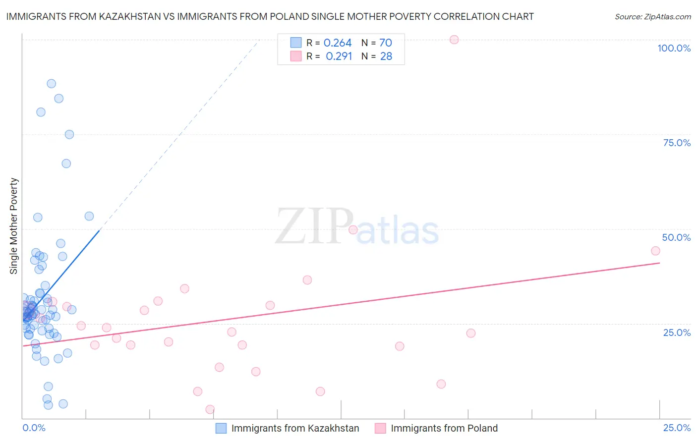 Immigrants from Kazakhstan vs Immigrants from Poland Single Mother Poverty