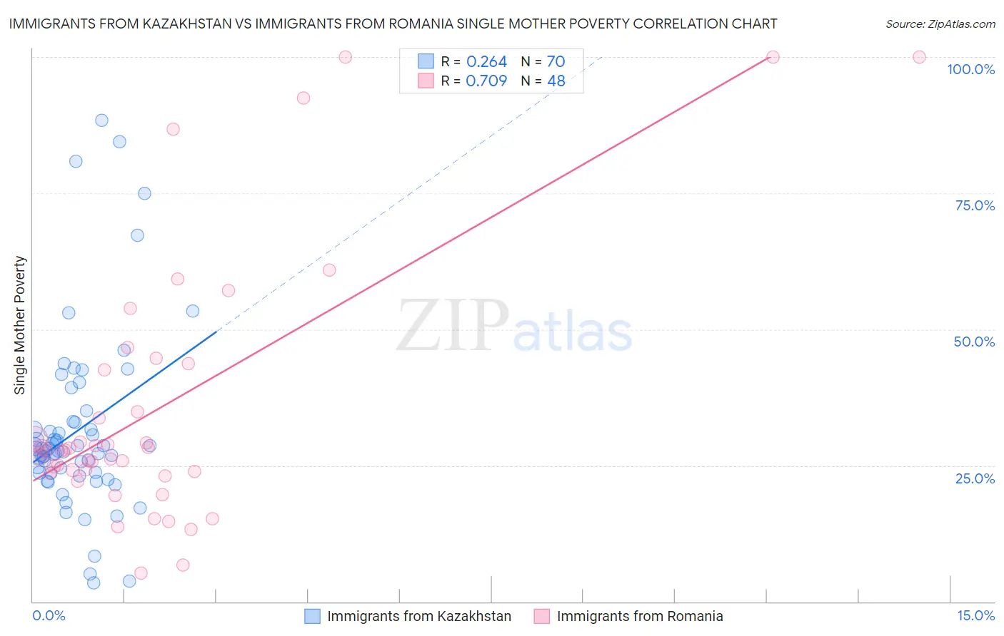 Immigrants from Kazakhstan vs Immigrants from Romania Single Mother Poverty