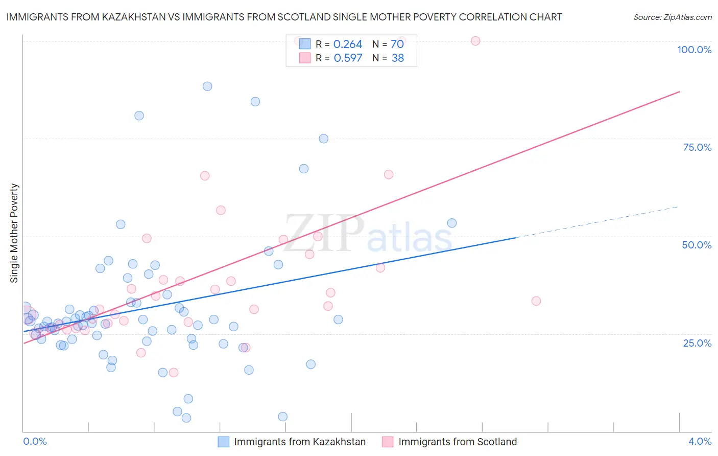 Immigrants from Kazakhstan vs Immigrants from Scotland Single Mother Poverty