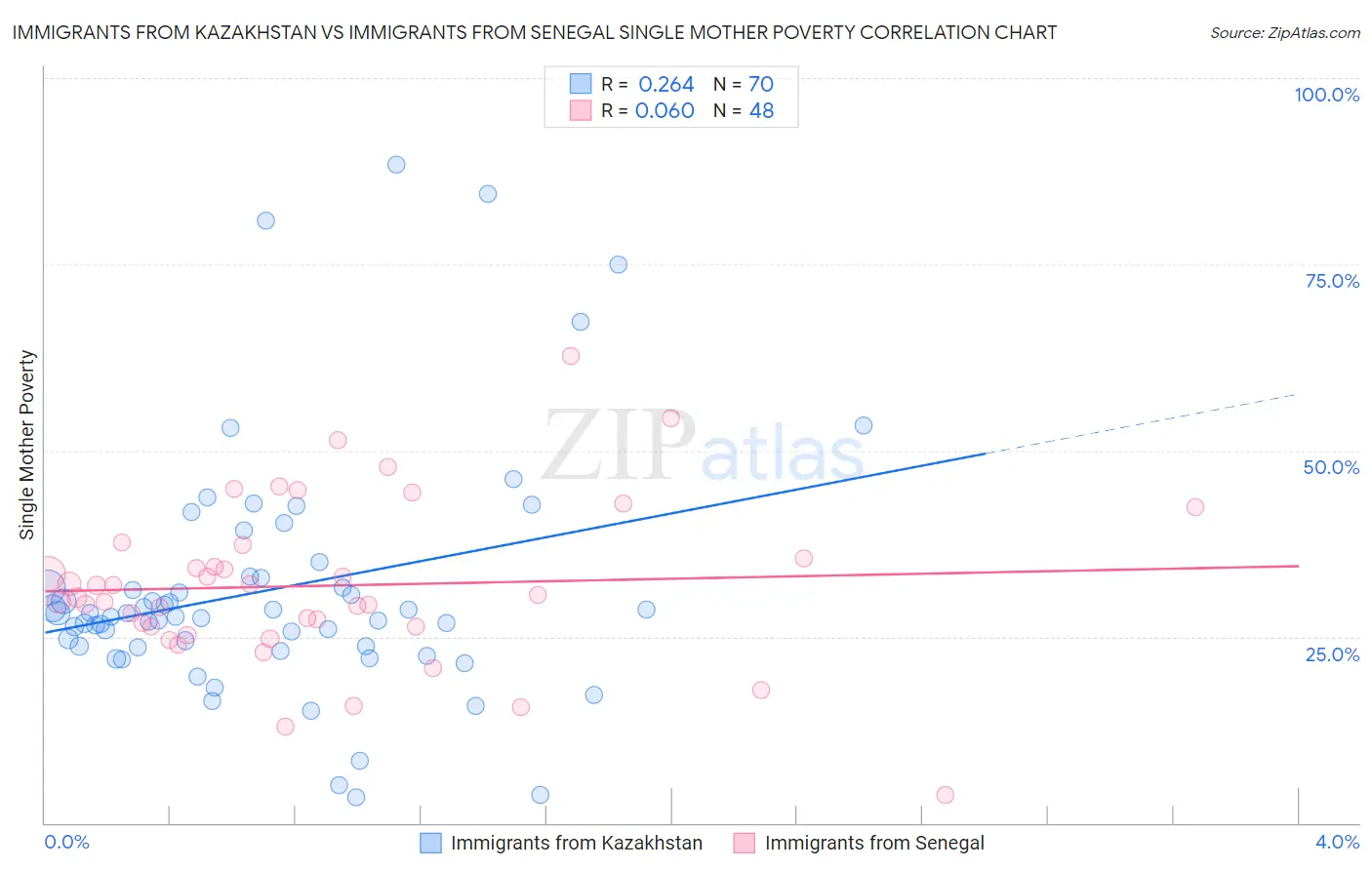 Immigrants from Kazakhstan vs Immigrants from Senegal Single Mother Poverty