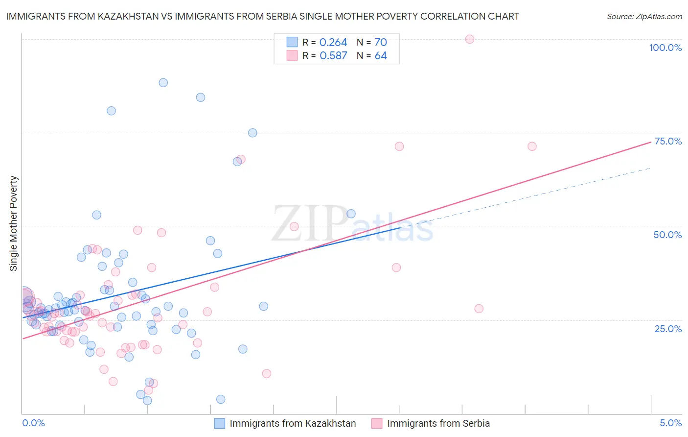 Immigrants from Kazakhstan vs Immigrants from Serbia Single Mother Poverty