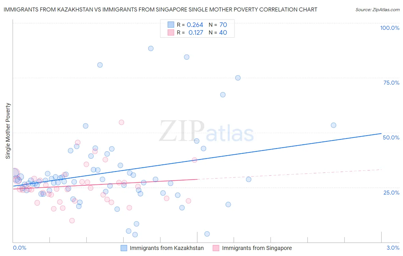 Immigrants from Kazakhstan vs Immigrants from Singapore Single Mother Poverty