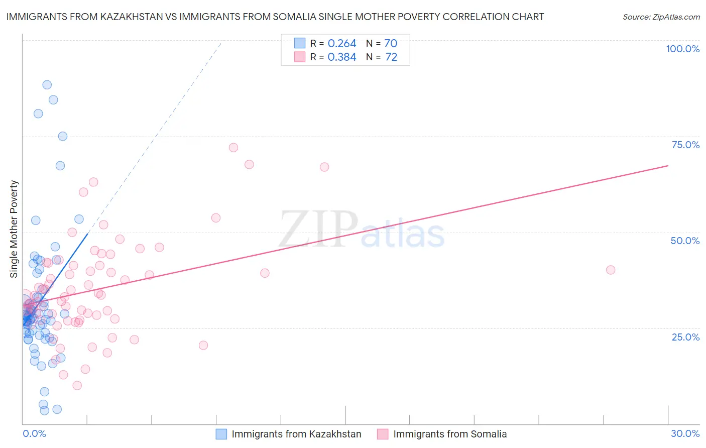 Immigrants from Kazakhstan vs Immigrants from Somalia Single Mother Poverty