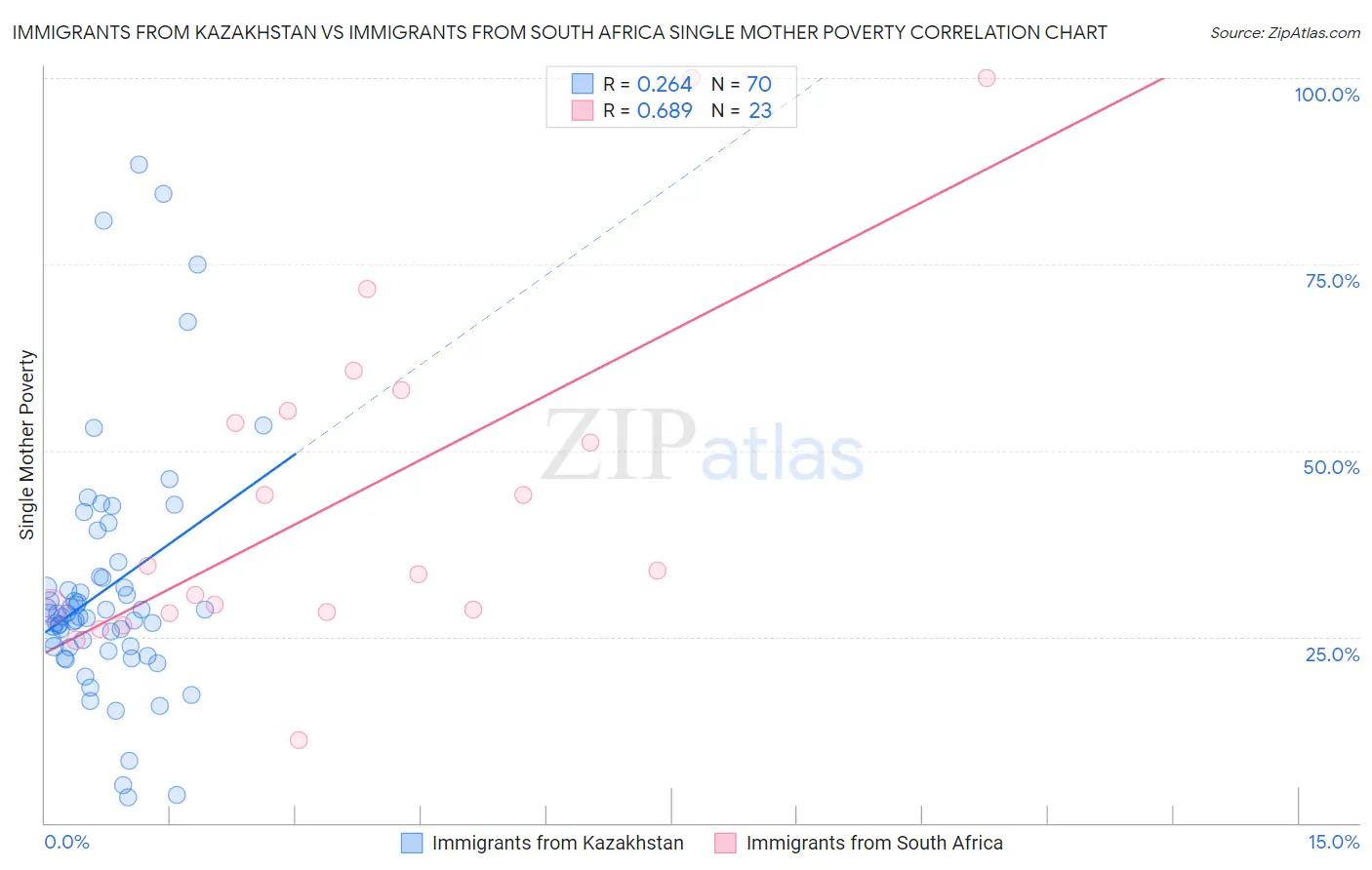 Immigrants from Kazakhstan vs Immigrants from South Africa Single Mother Poverty