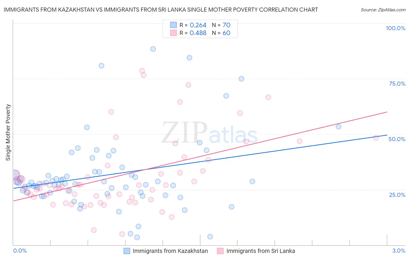 Immigrants from Kazakhstan vs Immigrants from Sri Lanka Single Mother Poverty