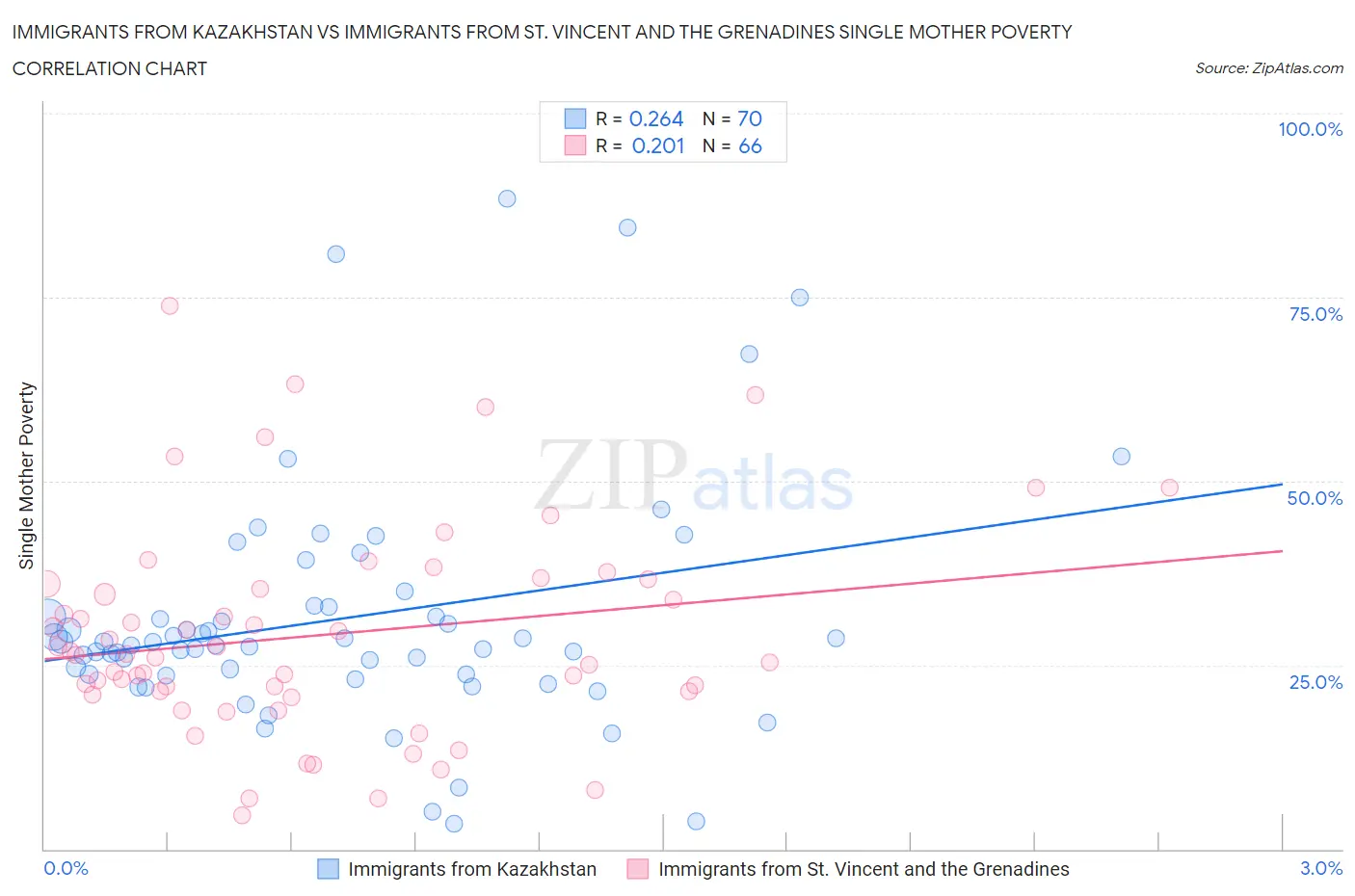 Immigrants from Kazakhstan vs Immigrants from St. Vincent and the Grenadines Single Mother Poverty