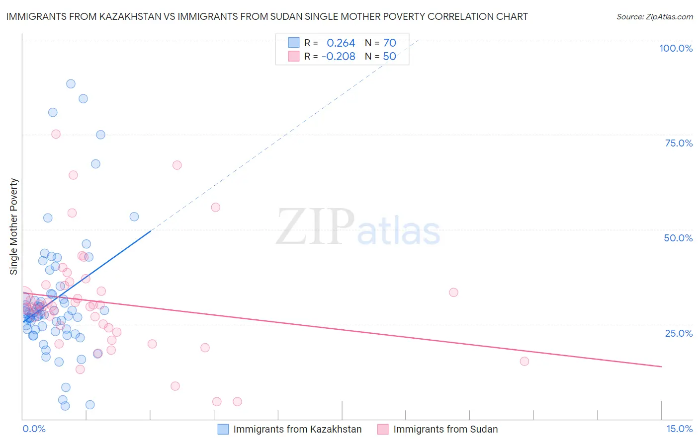 Immigrants from Kazakhstan vs Immigrants from Sudan Single Mother Poverty