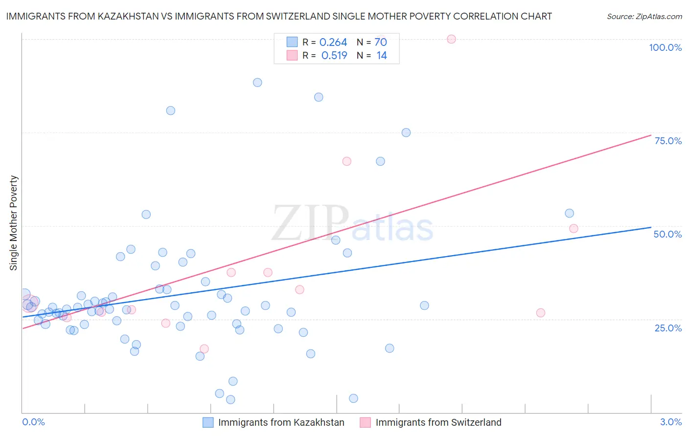 Immigrants from Kazakhstan vs Immigrants from Switzerland Single Mother Poverty