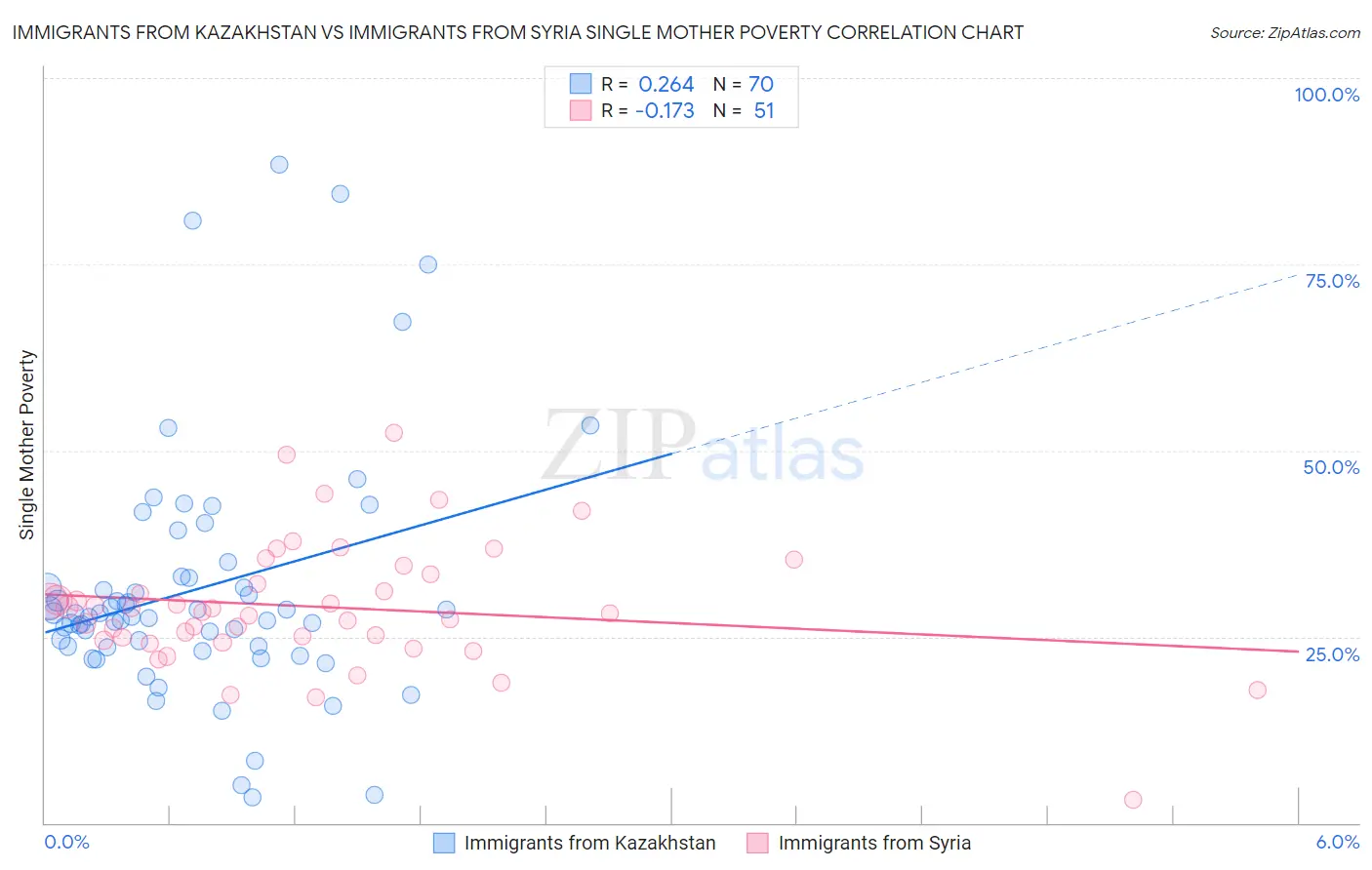 Immigrants from Kazakhstan vs Immigrants from Syria Single Mother Poverty