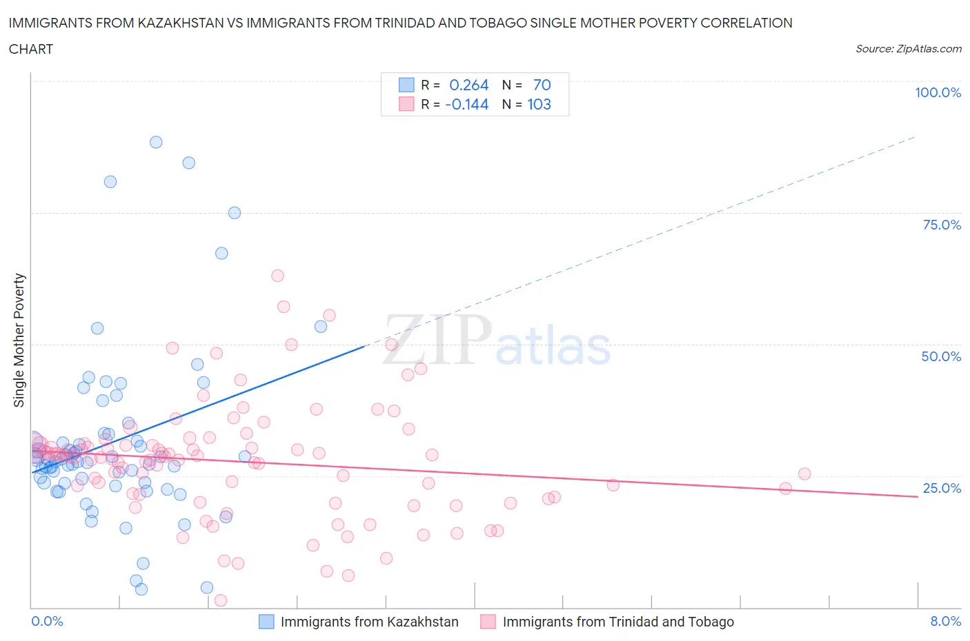 Immigrants from Kazakhstan vs Immigrants from Trinidad and Tobago Single Mother Poverty