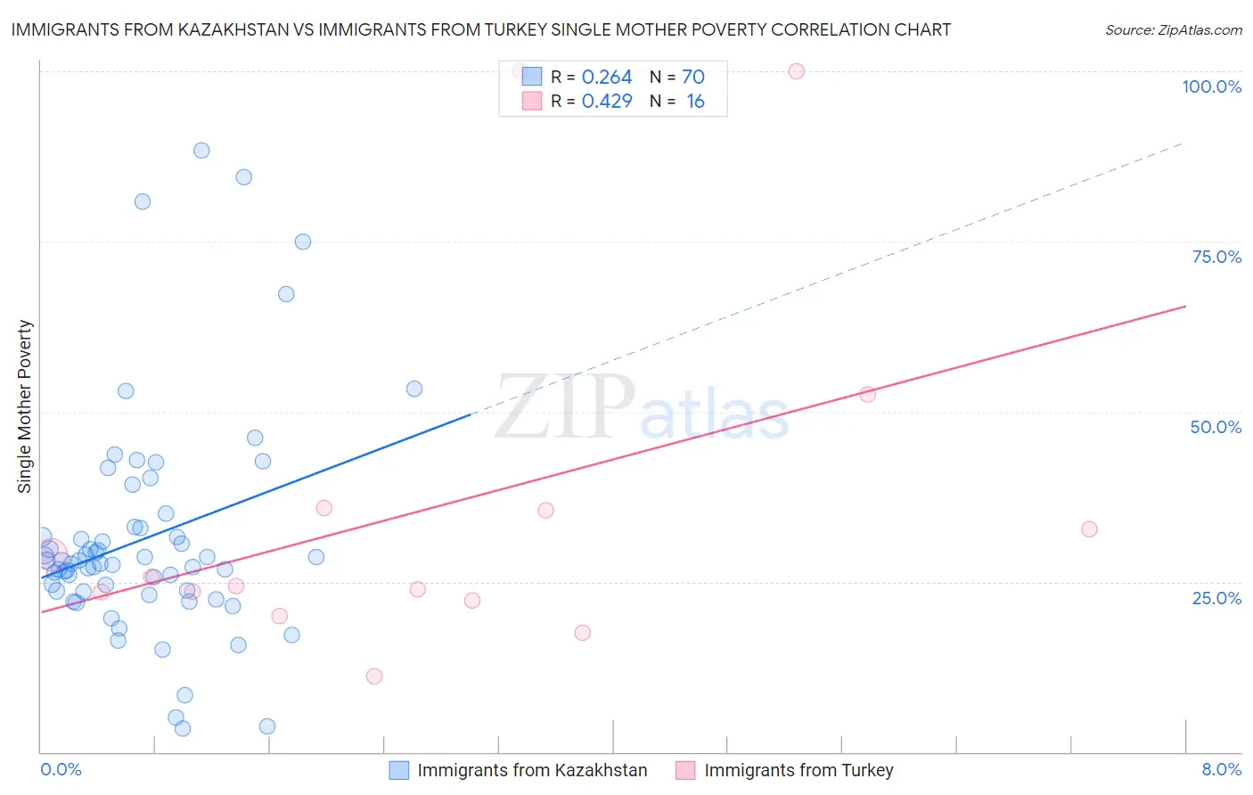 Immigrants from Kazakhstan vs Immigrants from Turkey Single Mother Poverty