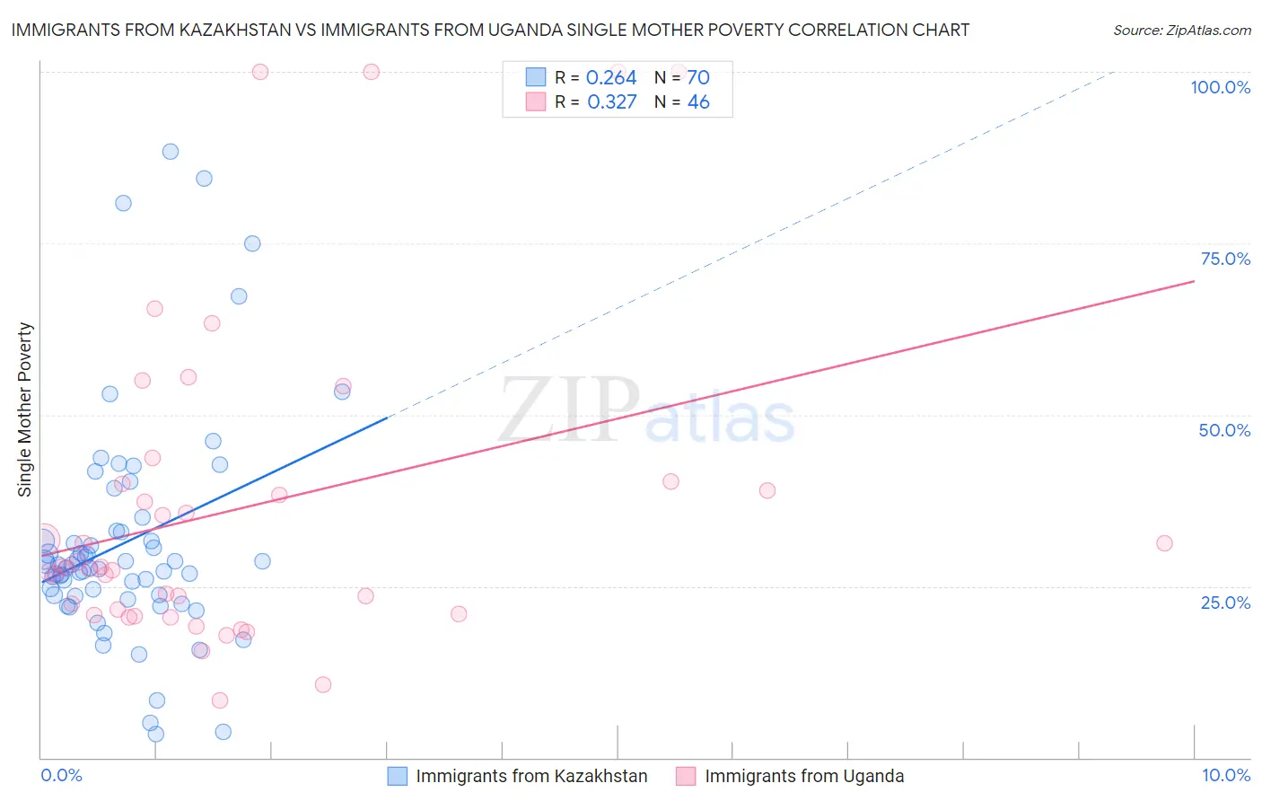 Immigrants from Kazakhstan vs Immigrants from Uganda Single Mother Poverty