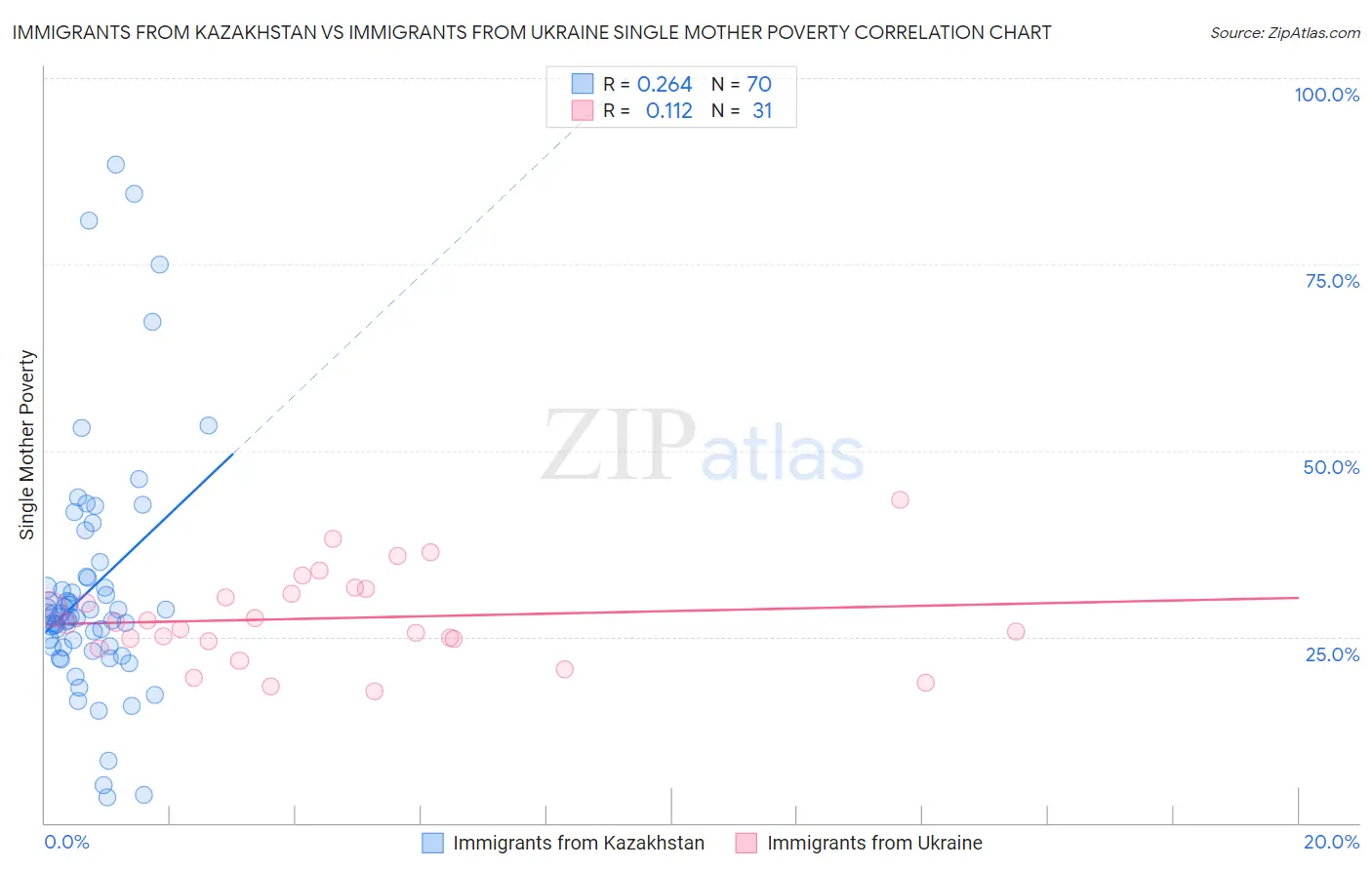 Immigrants from Kazakhstan vs Immigrants from Ukraine Single Mother Poverty