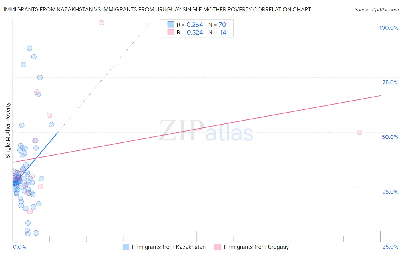 Immigrants from Kazakhstan vs Immigrants from Uruguay Single Mother Poverty