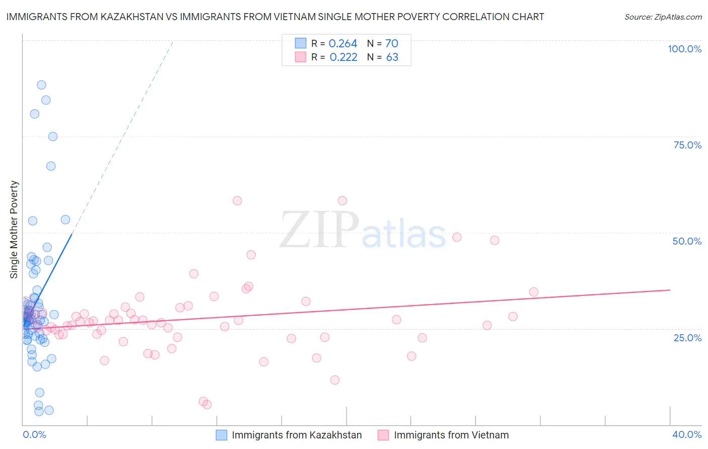 Immigrants from Kazakhstan vs Immigrants from Vietnam Single Mother Poverty
