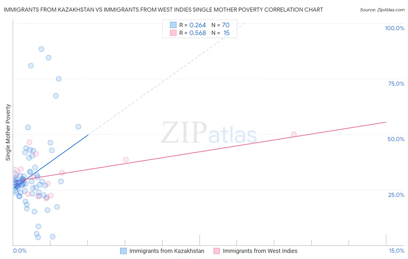 Immigrants from Kazakhstan vs Immigrants from West Indies Single Mother Poverty