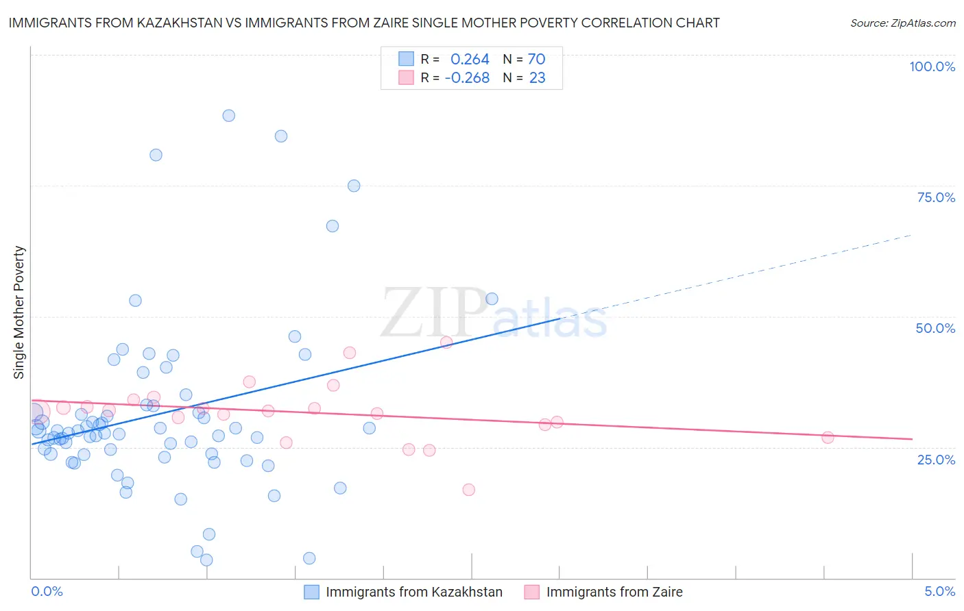 Immigrants from Kazakhstan vs Immigrants from Zaire Single Mother Poverty
