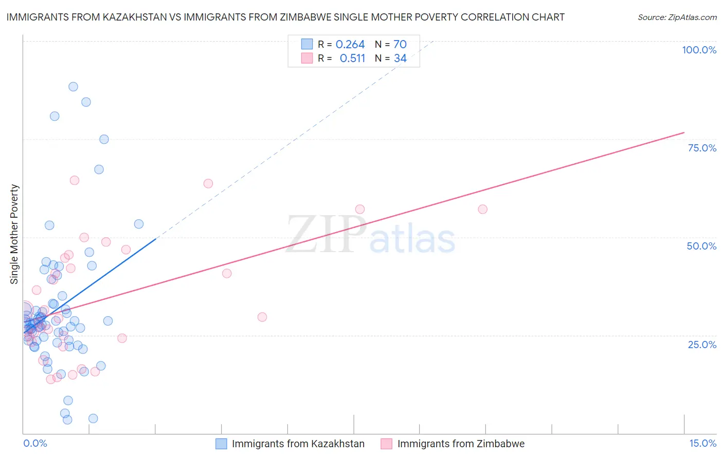 Immigrants from Kazakhstan vs Immigrants from Zimbabwe Single Mother Poverty