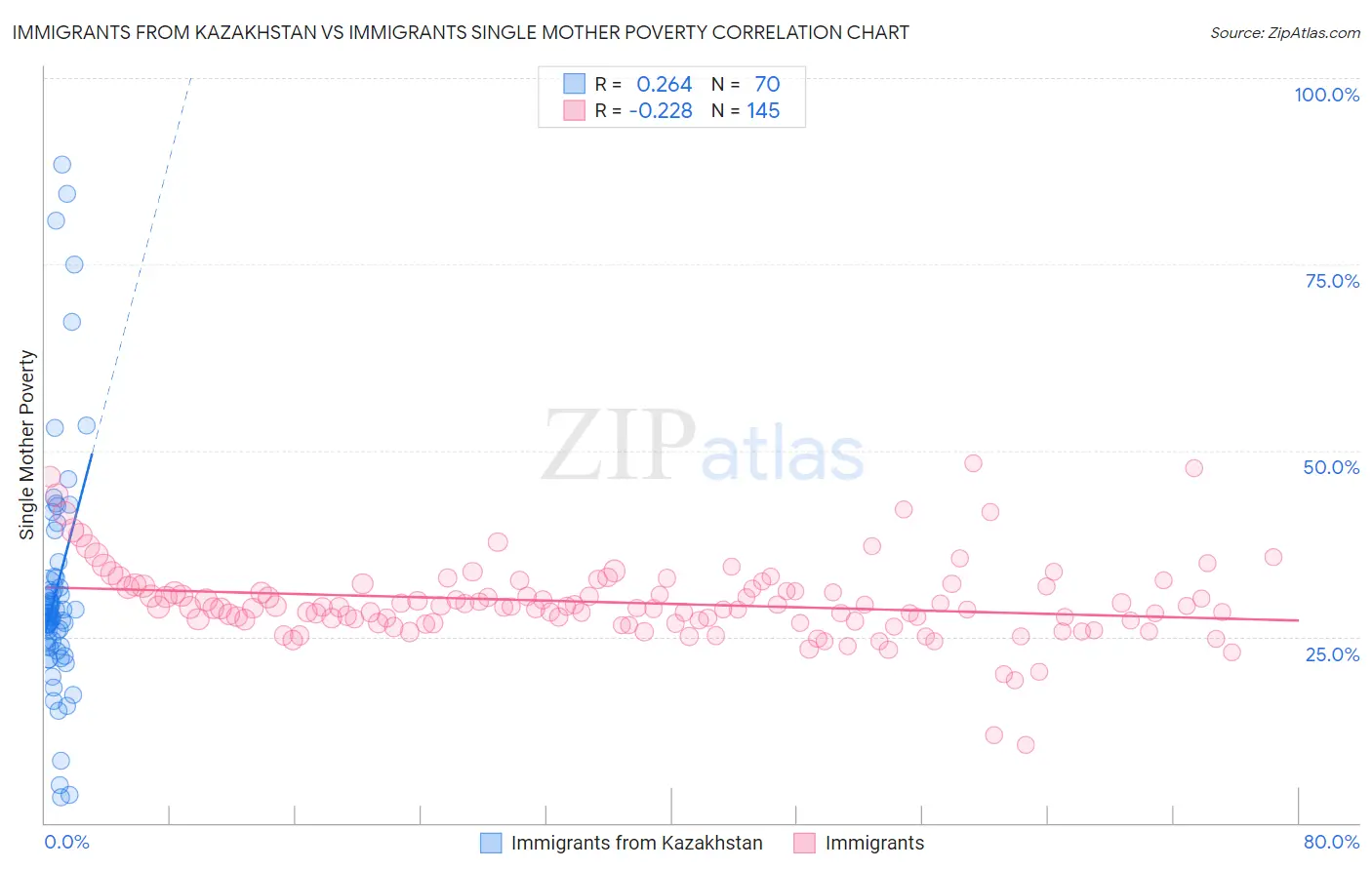 Immigrants from Kazakhstan vs Immigrants Single Mother Poverty