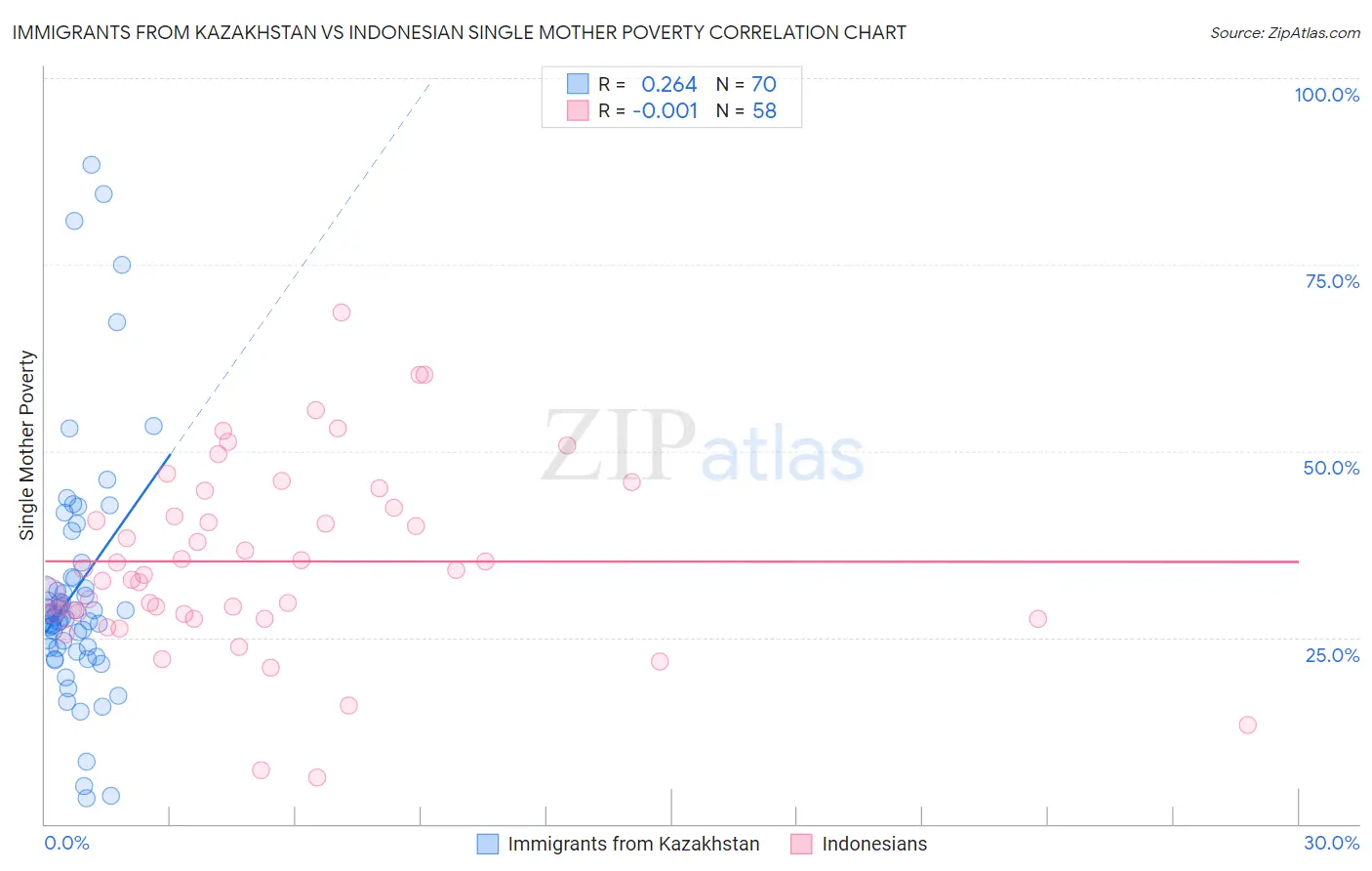 Immigrants from Kazakhstan vs Indonesian Single Mother Poverty