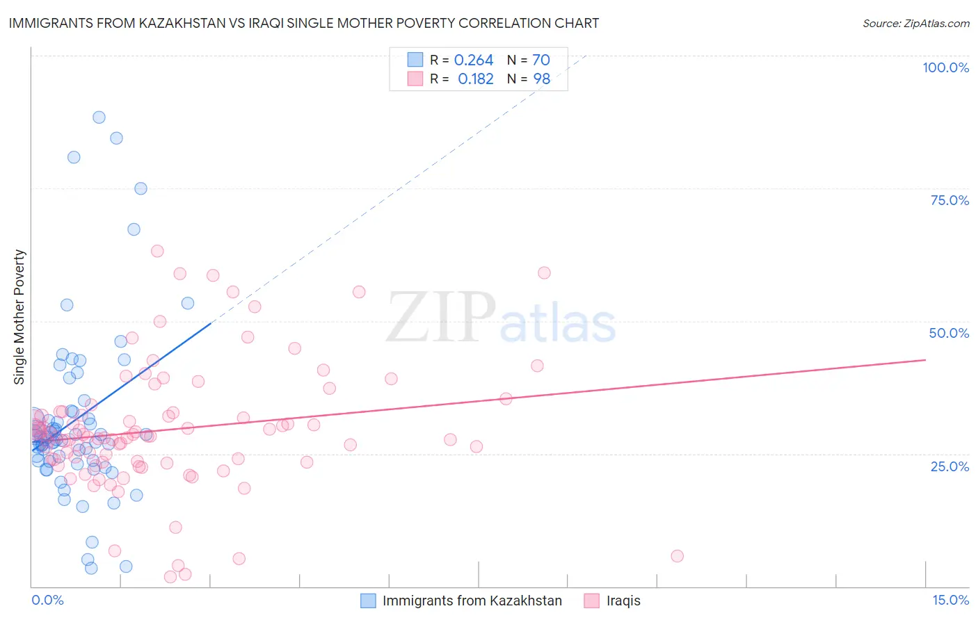 Immigrants from Kazakhstan vs Iraqi Single Mother Poverty